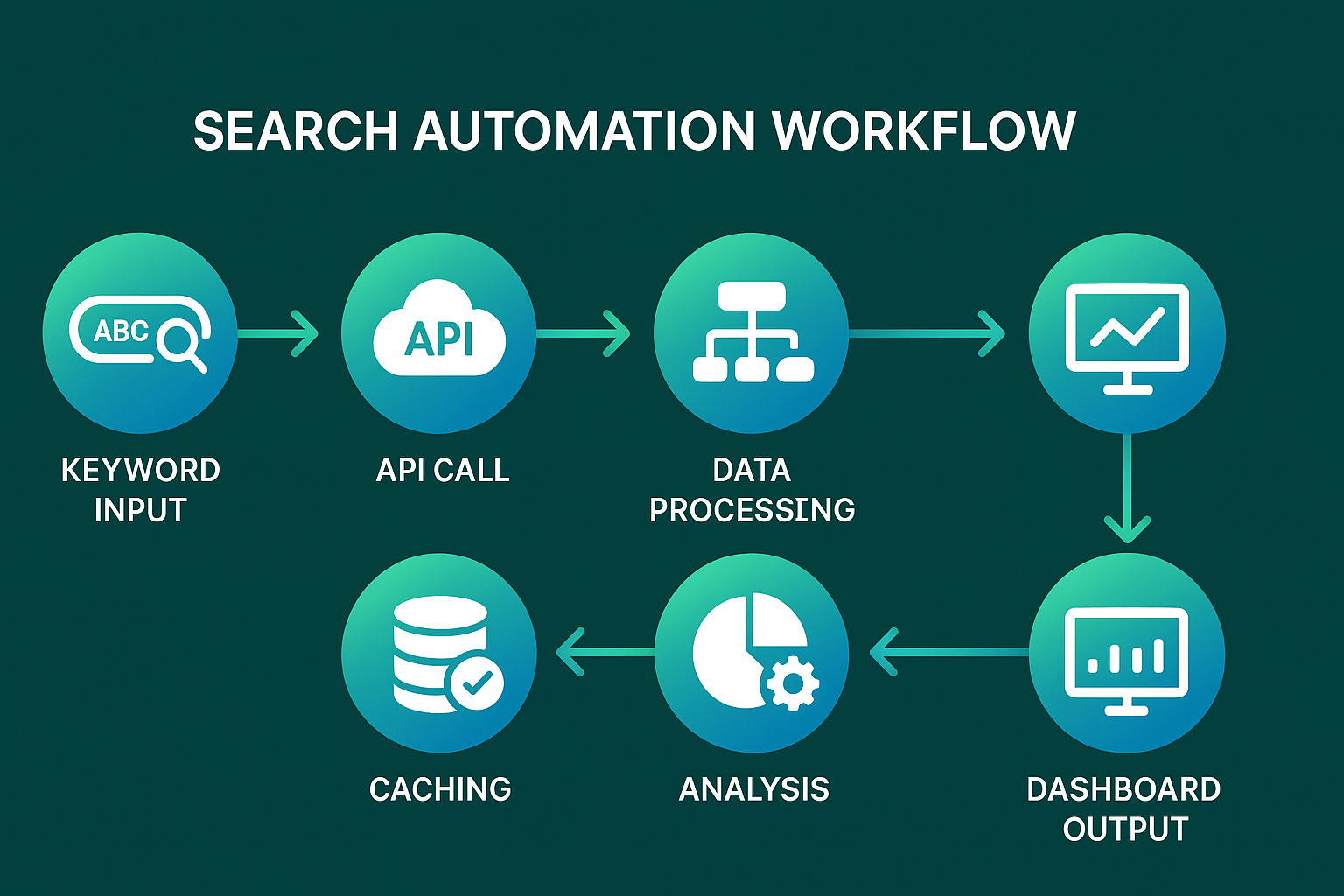 검색 자동화 워크플로우 다이어그램