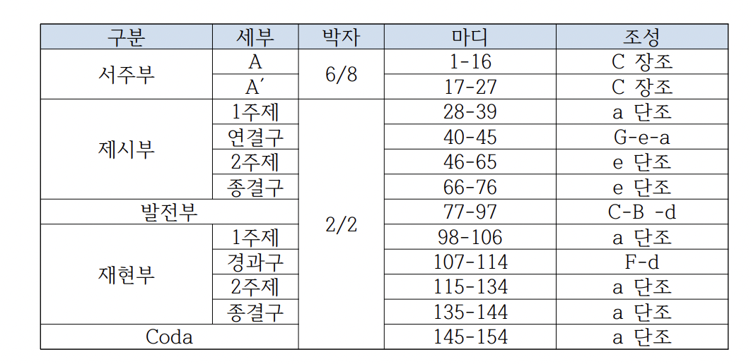첼로소나타 1악장 구조