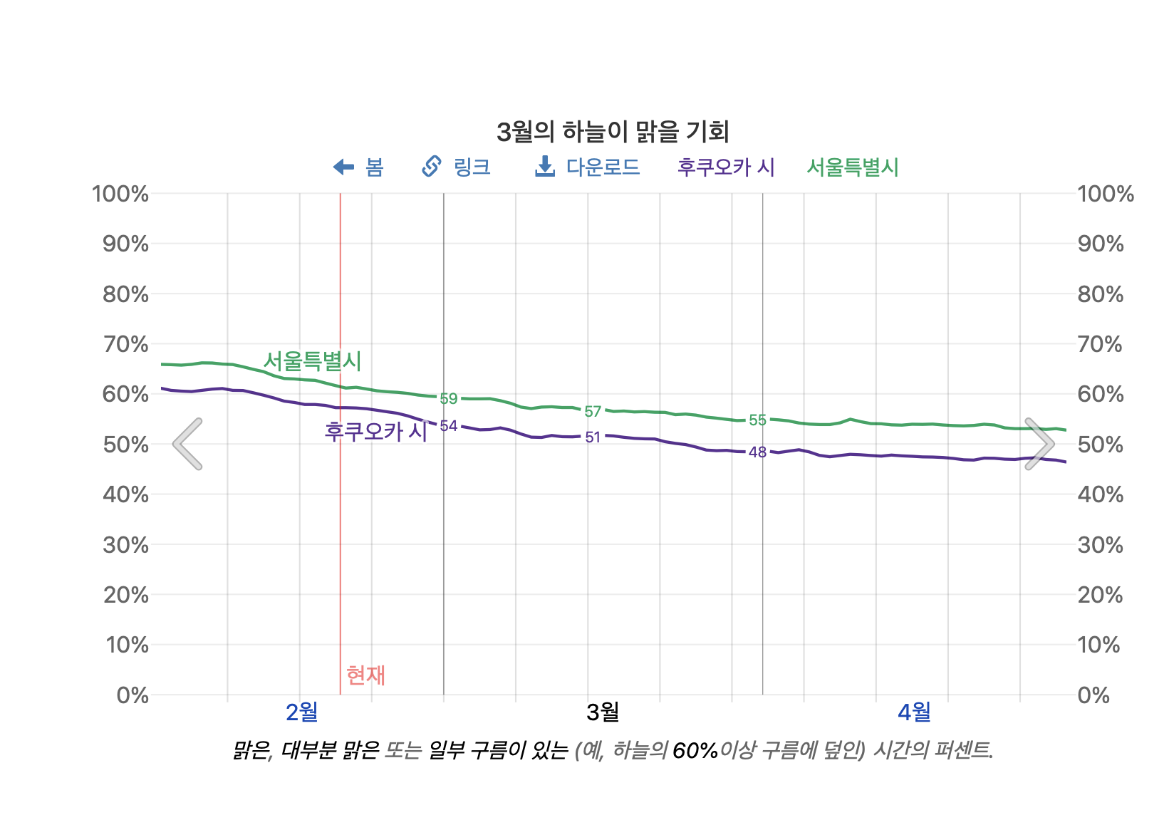 서울시와 비교한 후쿠오카의 3월 맑을 확률