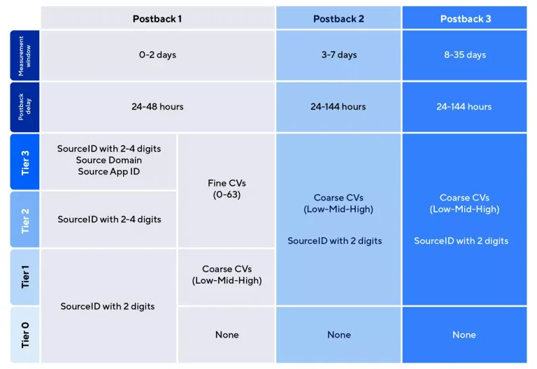 SKAN 4.0 Tier별 postback 이미지