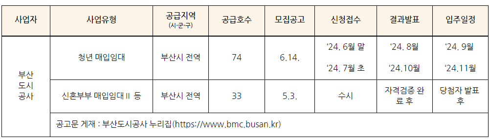 부산도시공사 매입임대주택 2차 모집규모