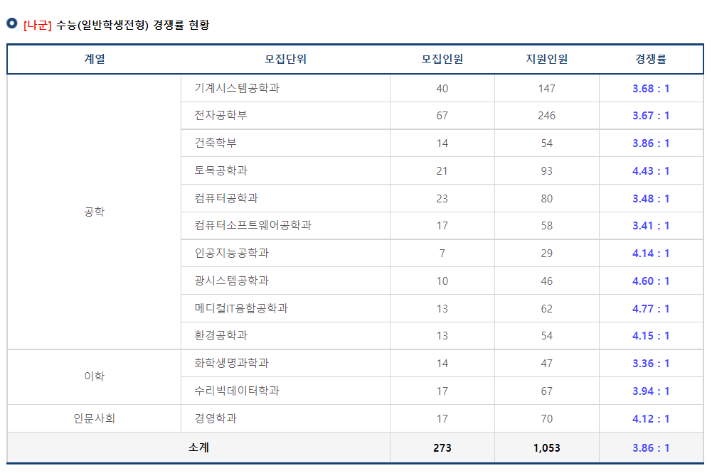 2023학년도 국립 금오공과대학교 나군 수능(일반학생전형) 경쟁률 현황