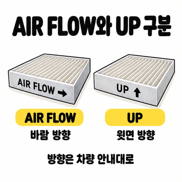 AIR FLOW와 UP 표시가 있는 두 필터를 바람 방향과 윗면 방향으로 비교하며 차량 안내대로 방향을 확인하도록 설명한 그림