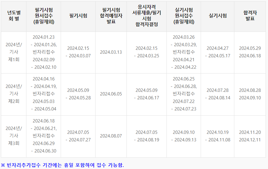 비전공자 정보처리기사 필기 기출문제 공유, 합격후기