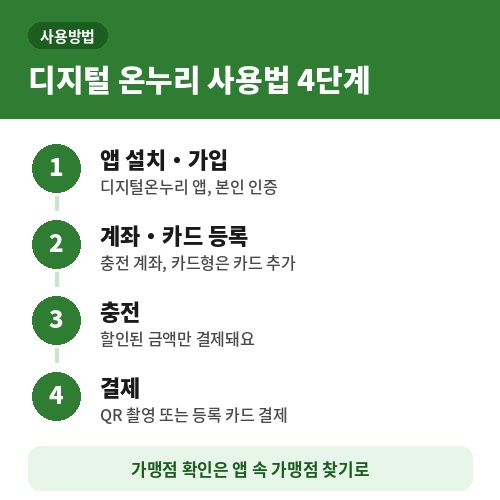 디지털 온누리상품권 사용방법 4단계 앱 설치 계좌 등록 충전 결제