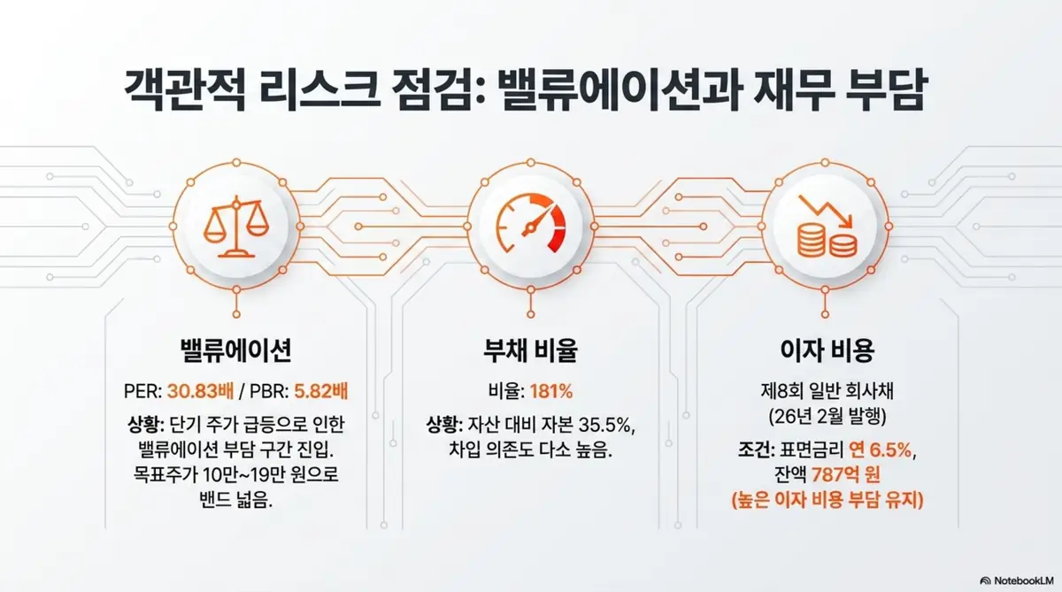 심텍 주가 전망: 심텍의 밸류에이션과 재무 부담을 점검한 이미지. 2026년 예상 PER 30.83배와 PBR 5.82배의 밸류 부담&amp;#44; 부채비율 181%&amp;#44; 표면금리 6.5%의 제8회 회사채 잔액 787억원에 따른 이자 부담을 시각적으로 전달하며&amp;#44; 블로그의 심텍 밸류에이션 분석과 관련된 내용을 설명함 