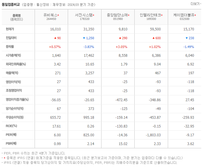 유비쿼스_동종업비교자료