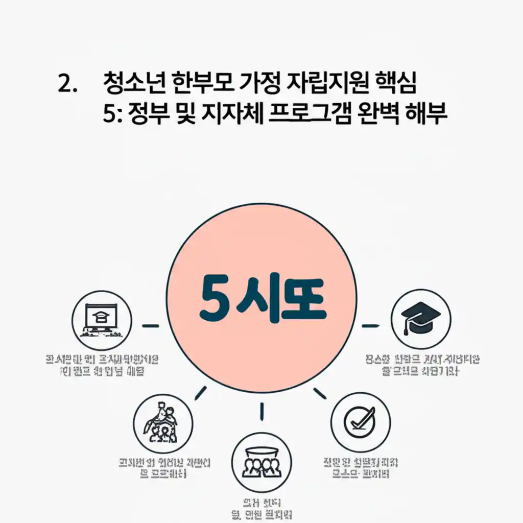 청소년 한부모 가정 자립지원을 위한 핵심 정부 및 지자체 프로그램 분석.