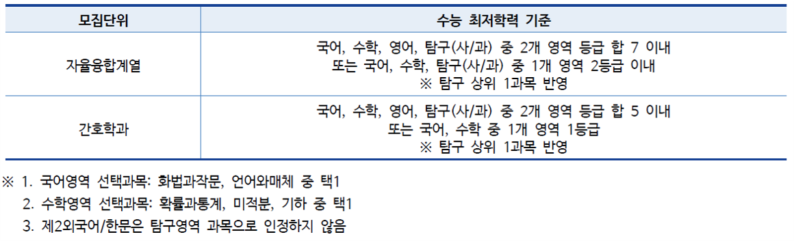 연세대미래_2026_논술전형_수능최저