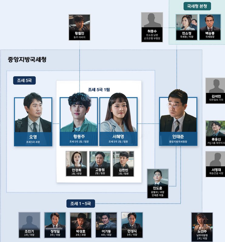 드라마 트레이서 인물관계도