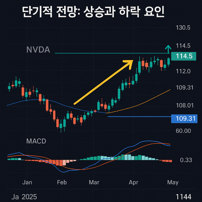 엔비디아 주가 전망 단기 장기 요인