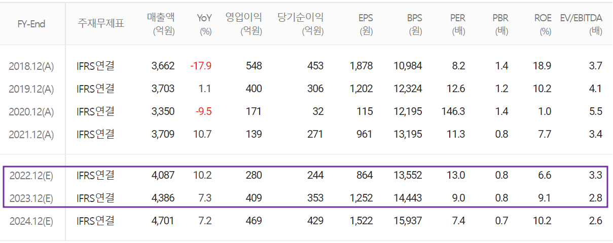 와이솔 - 컨센서스(2022.04)