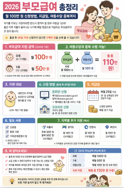 2026 부모급여 신청방법 지급일 금액 조건 아동수당 중복 수령 정부24 복지로 정리