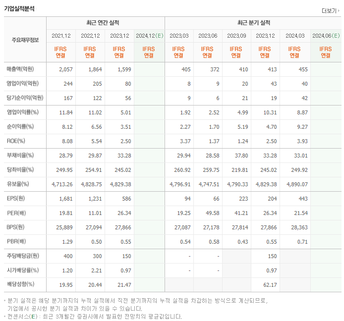 우주일렉트로_실적