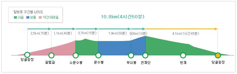 태백산 등산 3 코스