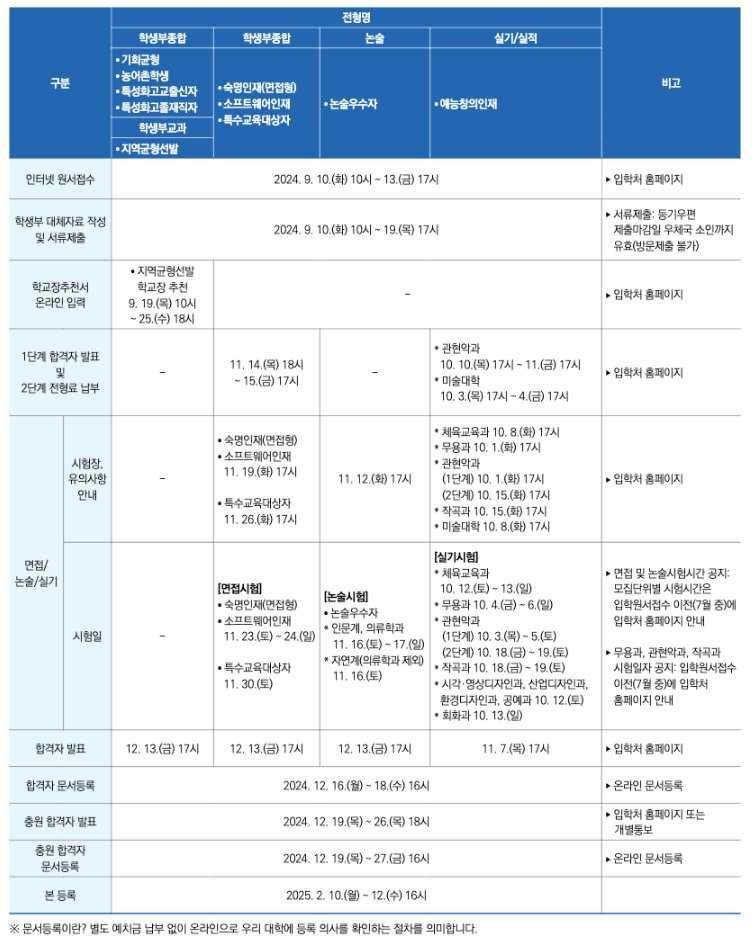 2025 숙명여대 수시 최초, 추가합격자 발표일정
