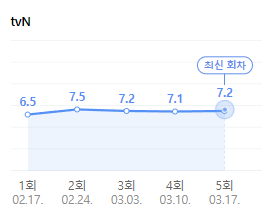 어쩌다 사장2 시청률