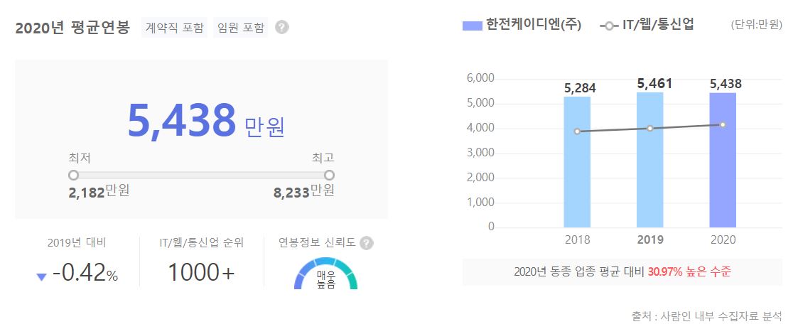 한전케이디엔 직원 평균 연봉 그래프입니다