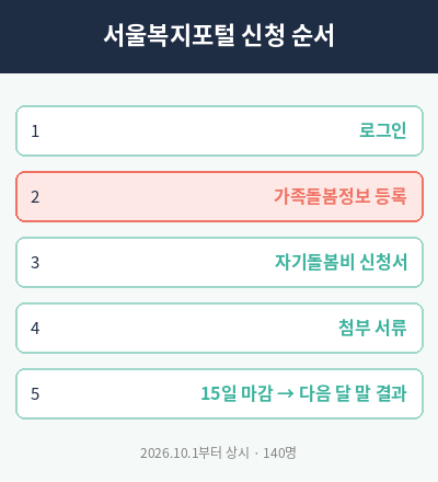 가족돌봄 청년 자기돌봄비 서울복지포털 신청 순서