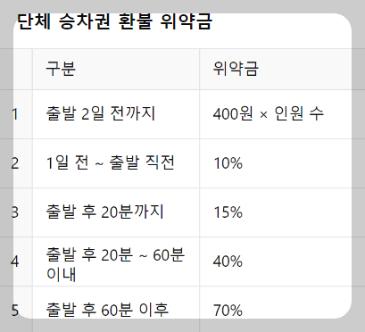 부산역 KTX시간표 승차권 환불위약금