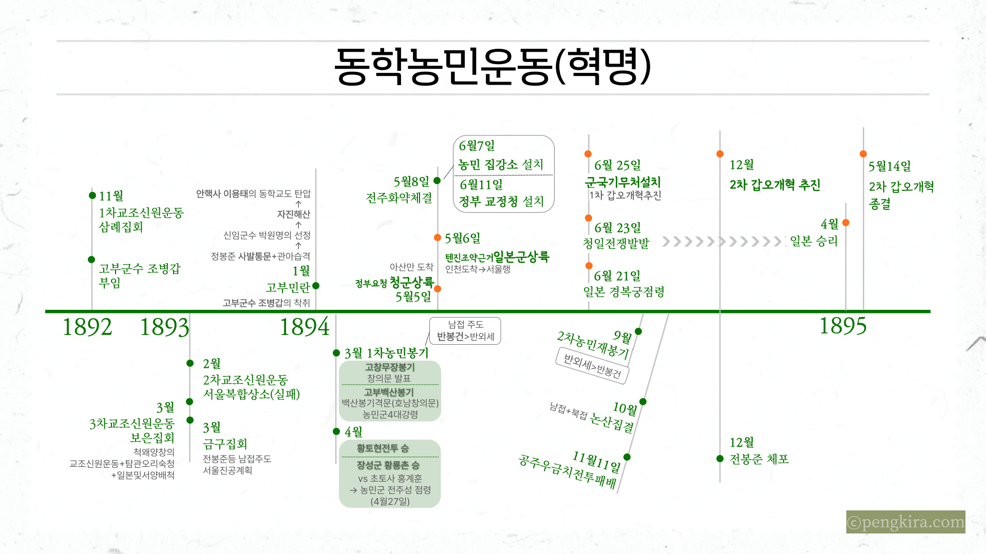동학농민운동(혁명)정리 이미지