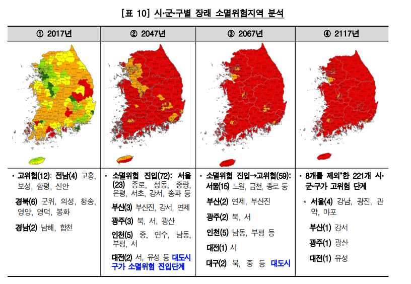 인구 장래 소멸 위험 지역 분석