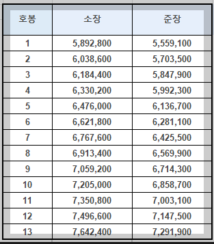 2025년 군인 봉급표 및 월급 3분 총정리