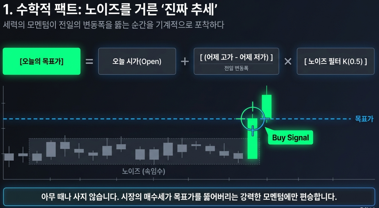 전일 변동폭 계산 K값 0.5 노이즈 필터 당일 시가 돌파 매수 타점 모멘텀 추세 확인