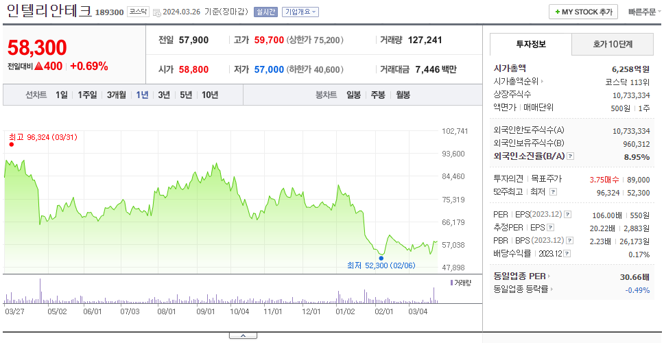 인텔리안테크_주가