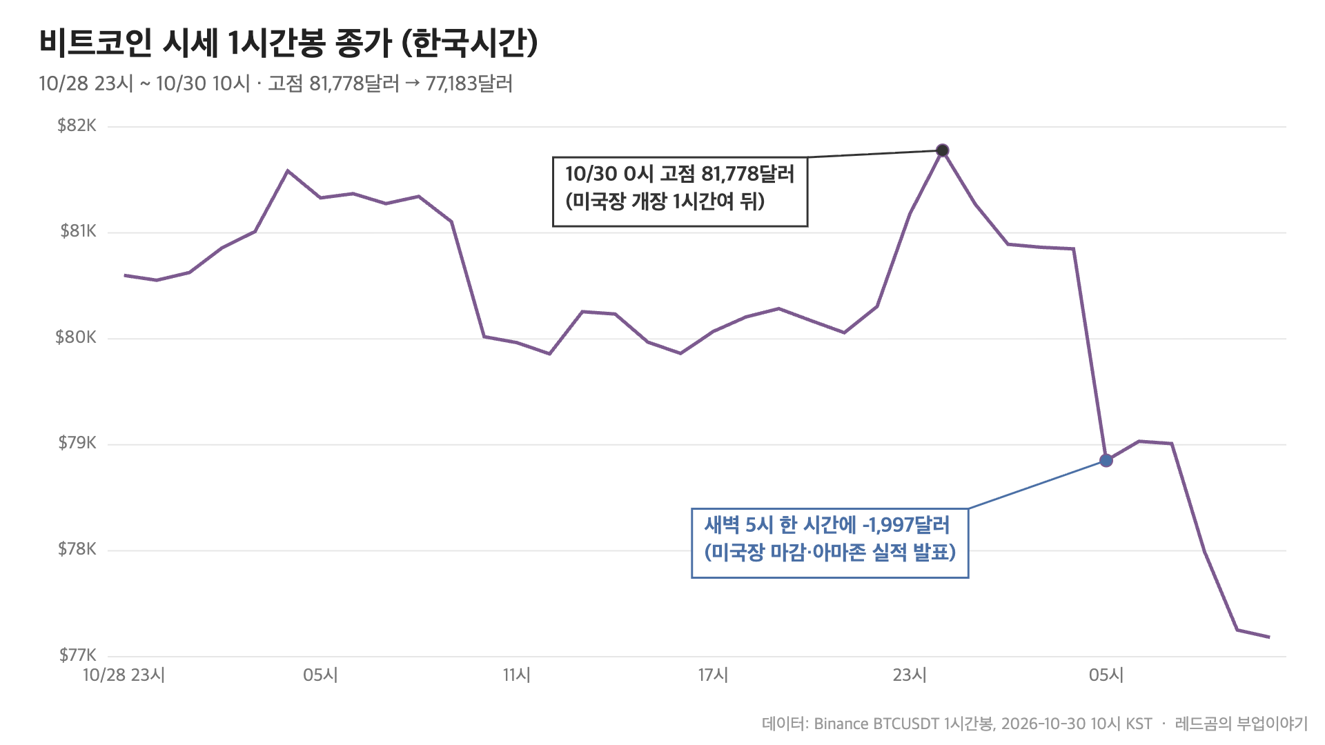비트코인 시세 1시간봉 종가, 10/30 0시 고점 81,778달러에서 새벽 5시 급락