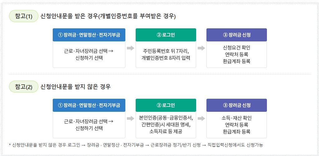 2025년 근로장려금 신청기간, 신청방법, 지급일정, 자격요건, 지급일