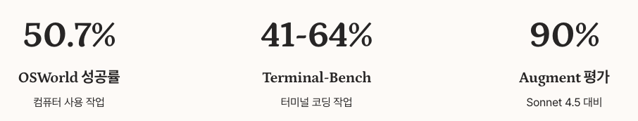 Claude Haiku 4.5 컴퓨터 사용 및 에이전트 성능 수치 정리