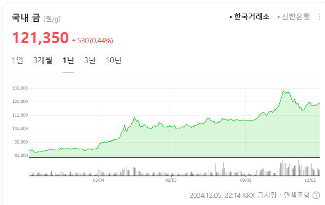 금 가격 흐름