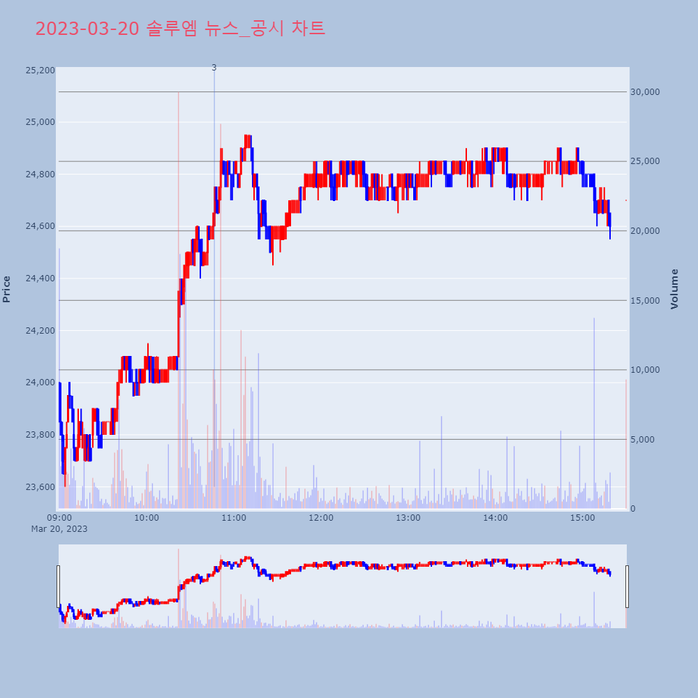솔루엠_뉴스공시차트