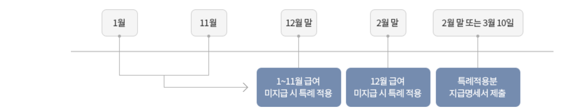 원천징수 시기를 나타내는 그림입니다.