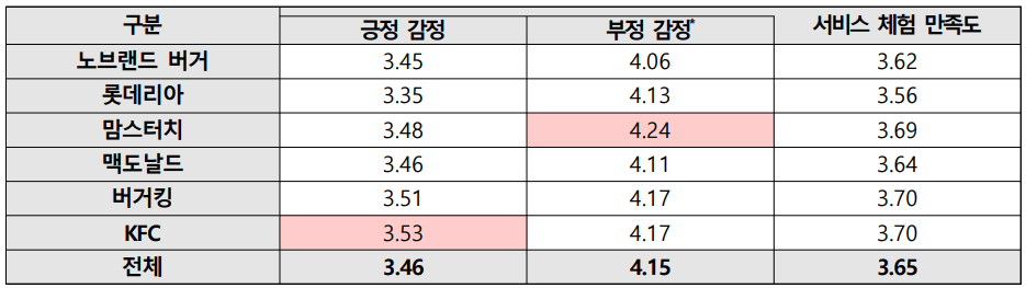햄버거 서비스 체험 요인별 만족도