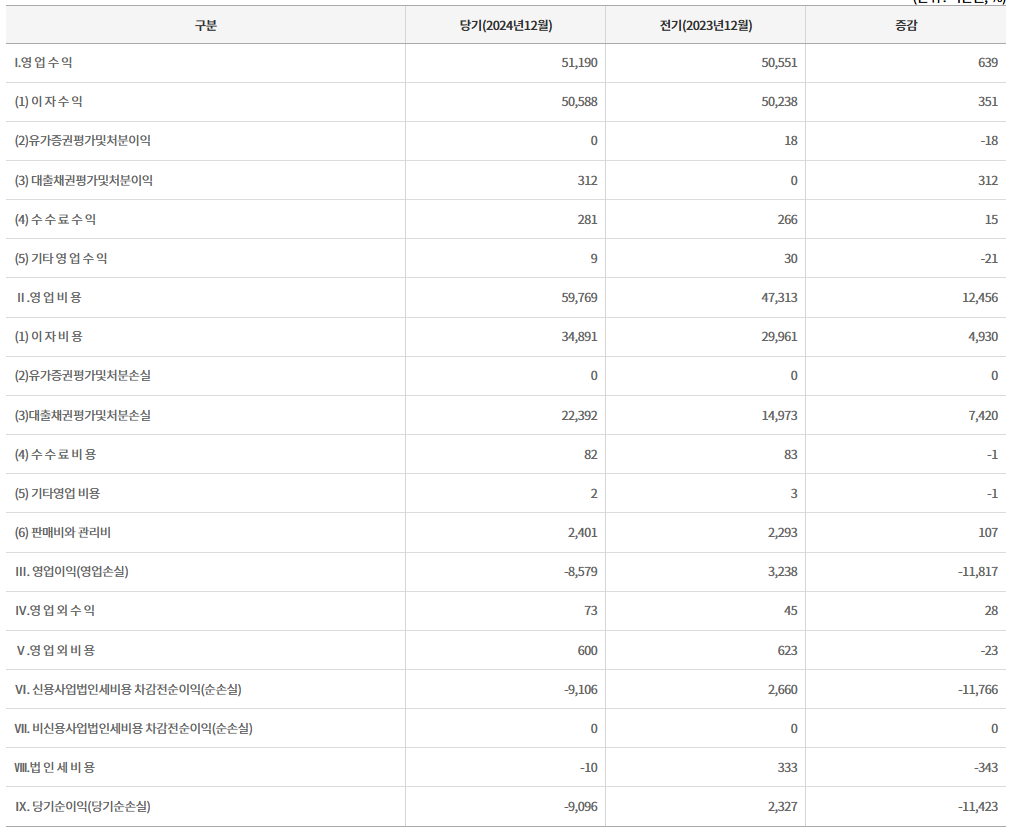 서울축산 새마을금고 24년 적자 90억