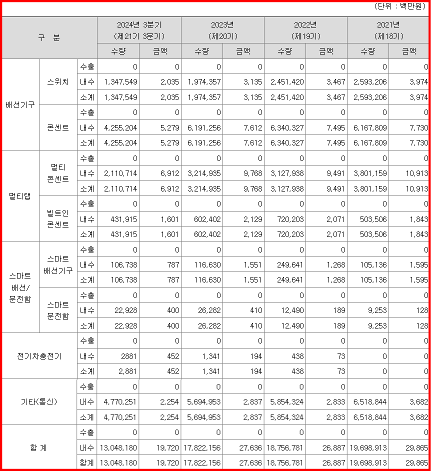 제품별 매출 실적