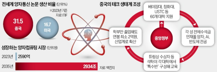 양자컴퓨팅