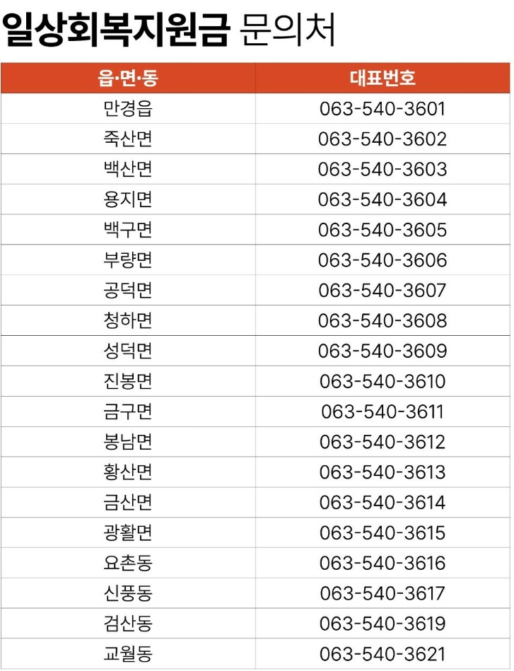 민생회복지원금 문의처