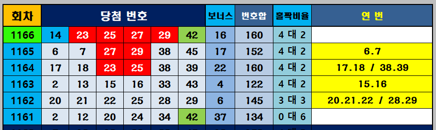 최근당첨번호 흐름