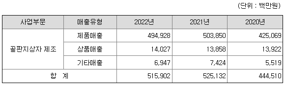 골판지 상자 부문 2022년 매출액