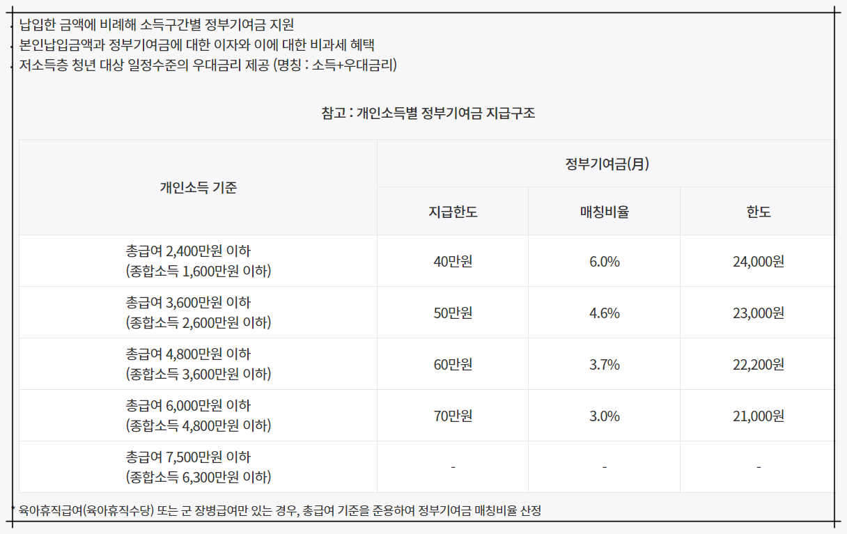 청년도약계좌 가입 조건: 최대 연 9.5% 적금 효과 2030세대 청년도약계좌
