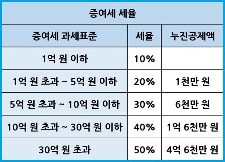 증여세 과세표준(세율)