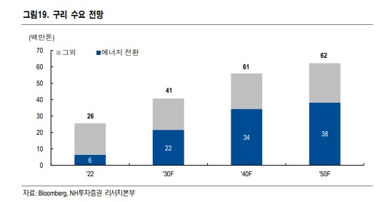 구리 수요 전망
