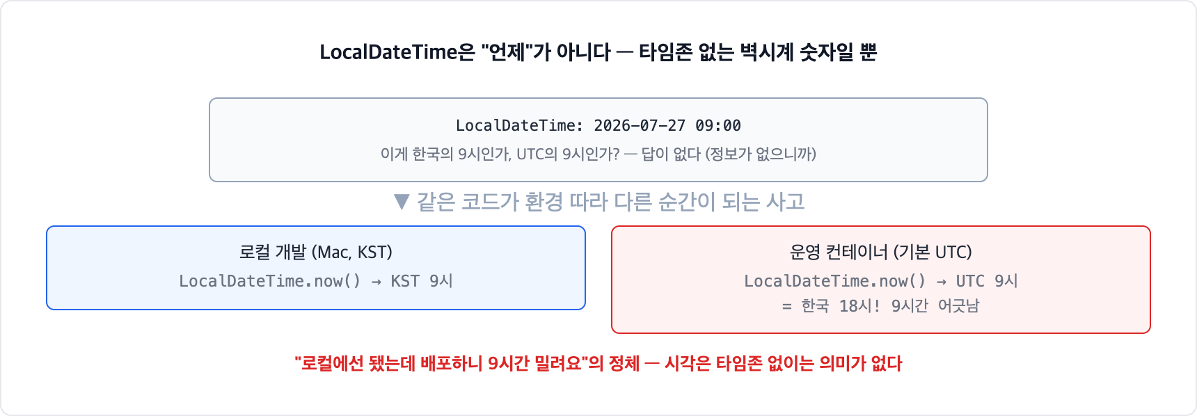 LocalDateTime의 함정. 타임존 정보가 없는 벽시계 숫자라 한국의 9시인지 UTC의 9시인지 알 수 없고, KST 로컬과 UTC 컨테이너에서 now가 9시간 다른 값을 만든다