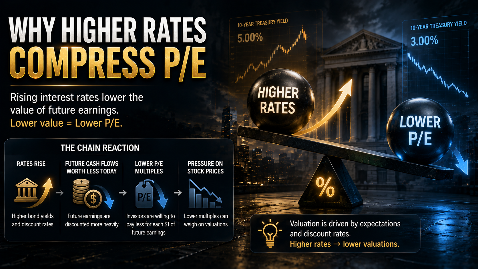 How higher interest rates compress P/E multiples and affect stock valuations