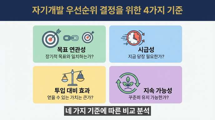 우선순위 결정 4가지 기준