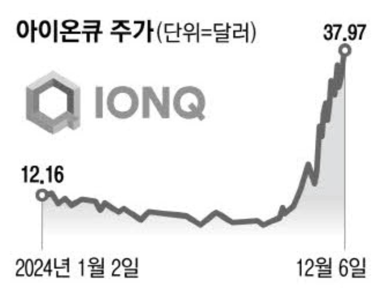 아이온큐 주가 (출처 : 매일경제)
