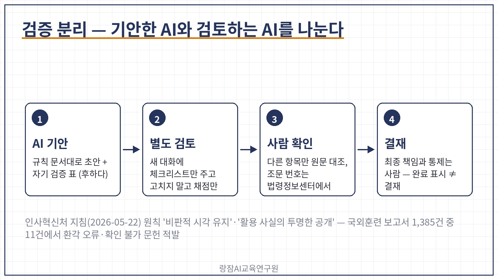 검증 분리 흐름과 인사혁신처 지침 &mdash; AI 기안, 새 대화의 별도 검토, 원문 재확인, 결재